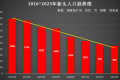 2023年新出生人口统计数据趋势图