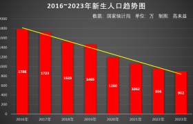 2023年新出生人口统计数据趋势图