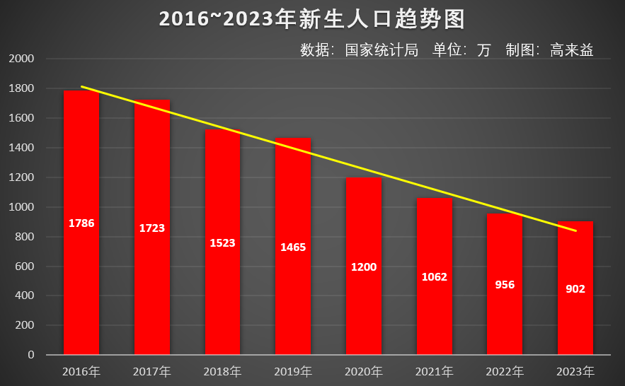 2023年新出生人口统计数据趋势图