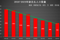 2023新出生人口数据统计902万