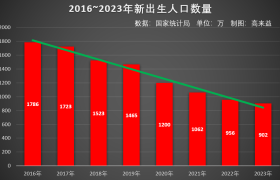 2023新出生人口数据统计902万