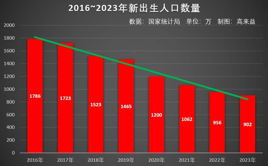 2023新出生人口数据统计902万